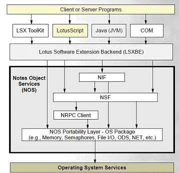 Image:Fast Notes view reading via C API: A comparison C vs. Notes.jar